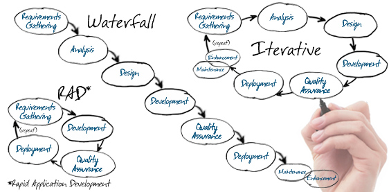 Software Development LifeCycle Variations